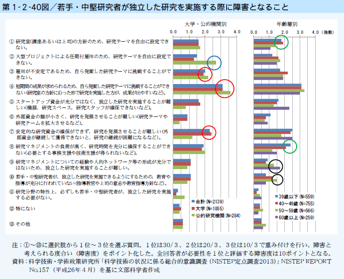 第1-2-40図 若手・中堅研究者が独立した研究を実施する際に障害となること