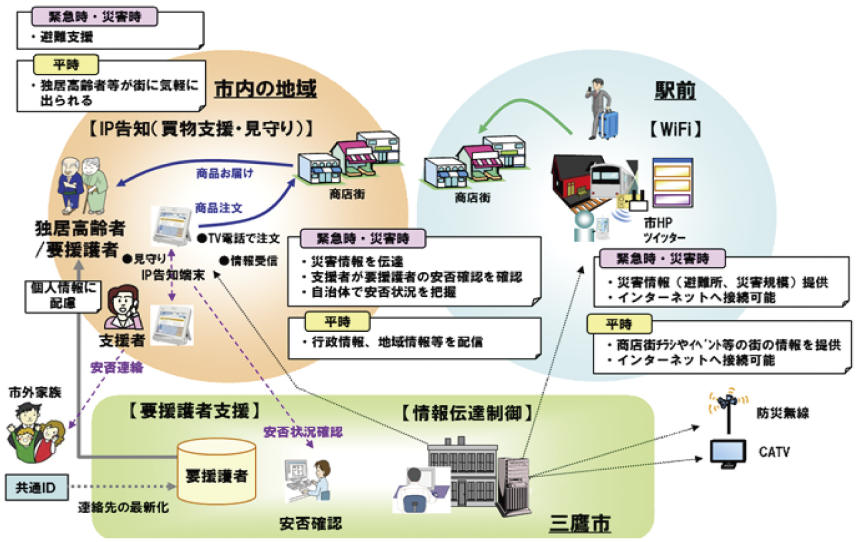 図表2-2-1-23 三鷹市コミュニティ創生プロジェクト（東京都三鷹市）のイメージ図