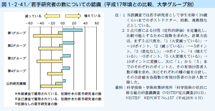 第1-2-41図 若手研究者の数についての認識（平成17年頃との比較、大学グループ別）