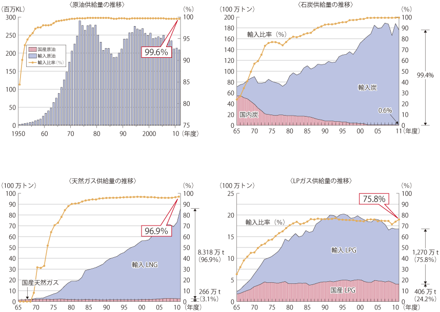 図表2-2-2-4 1次エネルギーの輸入比率・供給量の推移（2011 年）