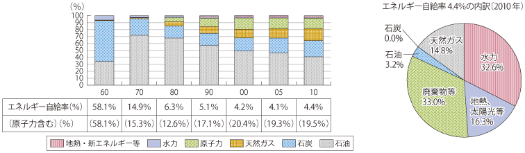 図表2-2-2-5 日本のエネルギー自給率と国内供給構成の推移