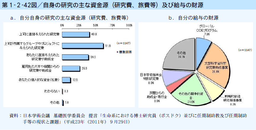 第1-2-42図 自身の研究の主な資金源（研究費、旅費等）及び給与の財源