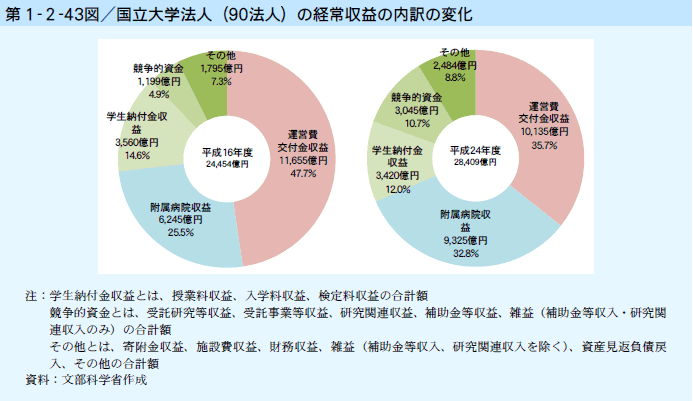 第1-2-43図 国立大学法人（90法人）の経常収益の内訳の変化