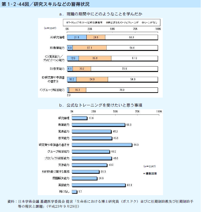 第1-2-44図 研究スキルなどの習得状況
