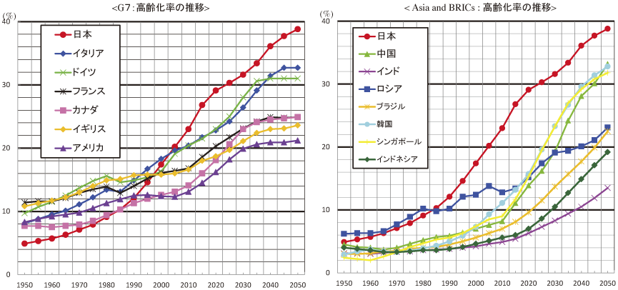 図表2-3-1-3 世界の高齢化率の推移