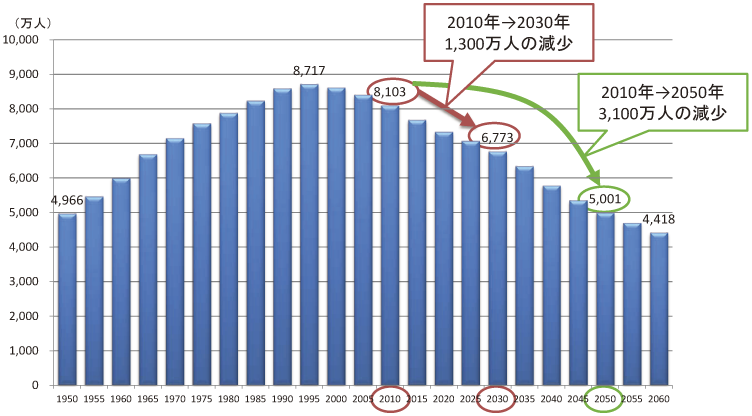 図表2-3-1-4 日本の生産年齢人口の推移
