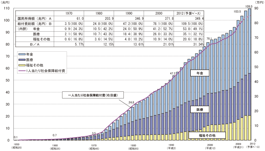 図表2-3-1-5 日本の社会保障給付費の推移