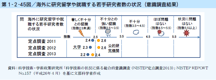 第1-2-45図 海外に研究留学や就職する若手研究者数の状況（意識調査結果）