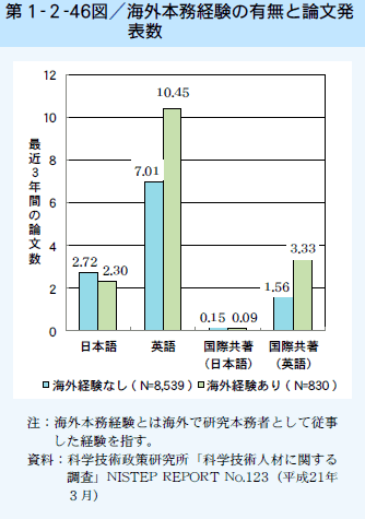 第1-2-46図 海外本務経験の有無と論文発表数