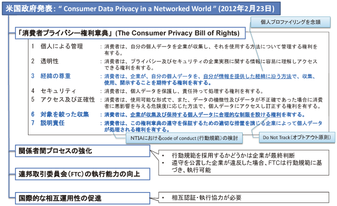 図表3-1-1-3 米国消費者プライバシー権利章典