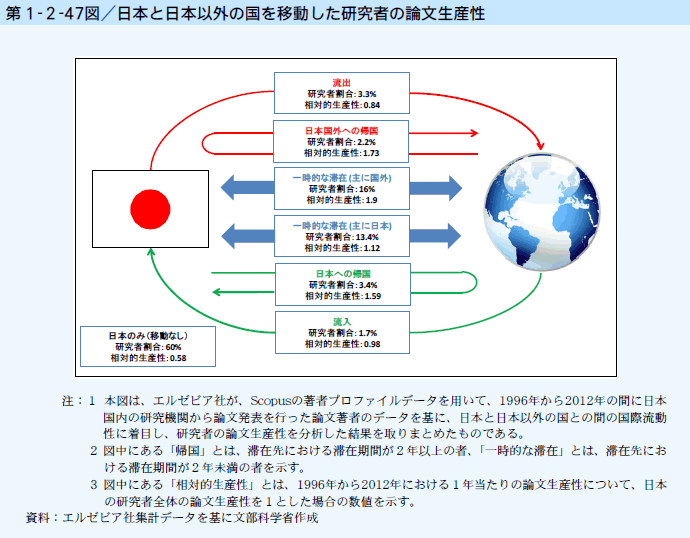 第1-2-47図 日本と日本以外の国を移動した研究者の論文生産性