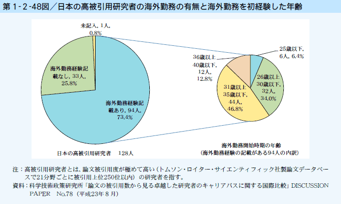 第1-2-48図 日本の高被引用研究者の海外勤務の有無と海外勤務を初経験した年齢