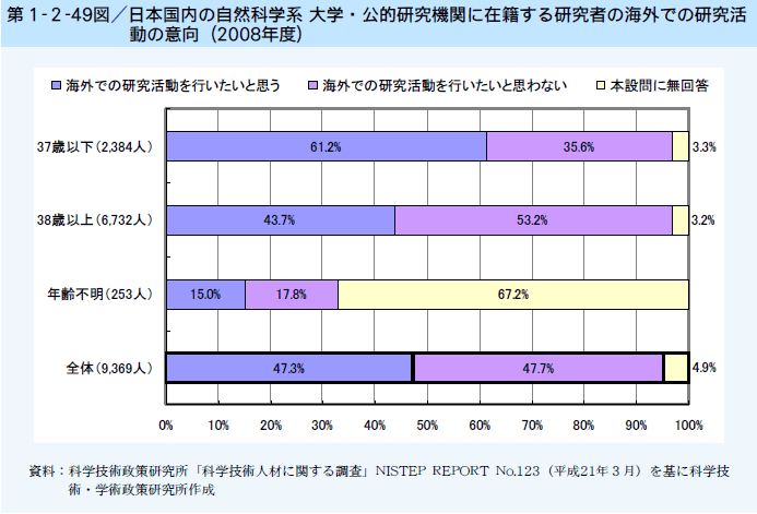 第1-2-49図 日本国内の自然科学系 大学・公的研究機関に在籍する研究者の海外での研究活動の意向（2008年度）