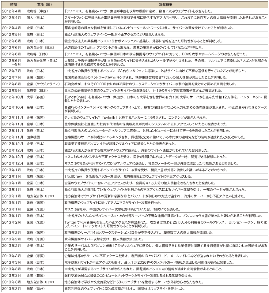 図表3-2-1-3 2012年4月～2013年3月の間に明らかになった主なサイバー攻撃