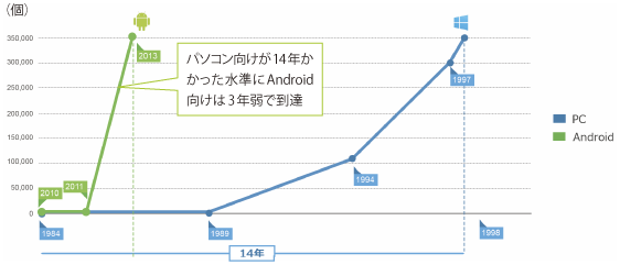 図表3-2-1-7 Android及びパソコンにおけるマルウェアの増加