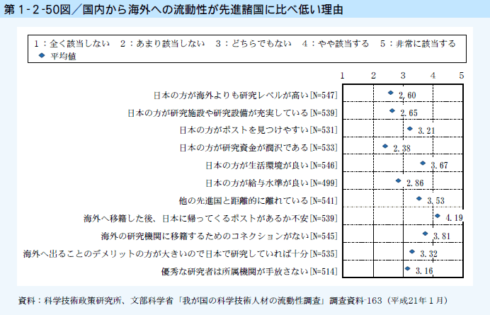 第1-2-50図 国内から海外への流動性が先進諸国に比べ低い理由