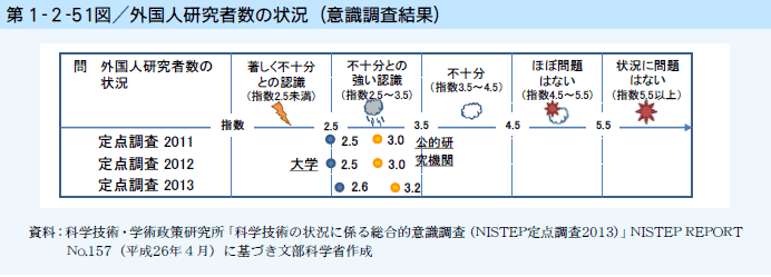 第1-2-51図 外国人研究者数の状況（意識調査結果）