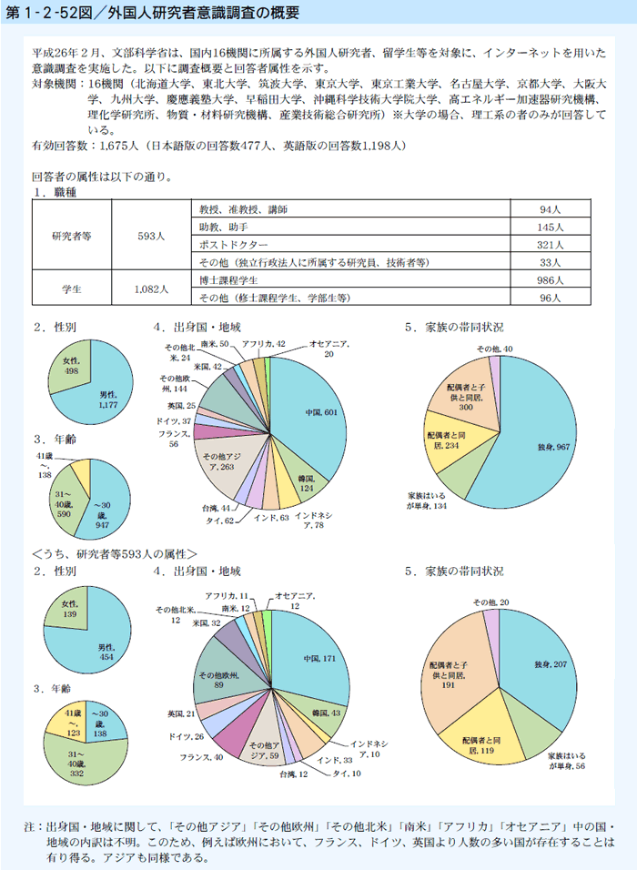 第1-2-52図 外国人研究者意識調査の概要