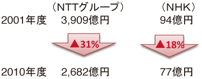 図表3-3-1-3 民間の研究開発投資：NTT NHKの研究開発費の減少