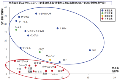 図表3-3-1-9 日本の製造業（エレクトロニクス・ICT）の売上高・利益率