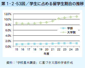 第1-2-53図 学生に占める留学生割合の推移