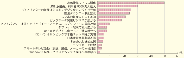 コラムの中のコラム アンケート結果