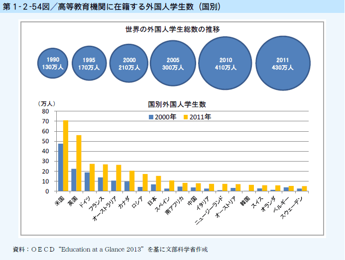 第1-2-54図 高等教育機関に在籍する外国人学生数（国別）