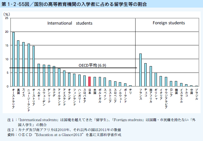 第1-2-55図 国別の高等教育機関の入学者に占める留学生等の割合