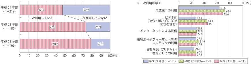 図表4-2-1-9 テレビ放送番組の二次利用の状況及び二次利用の形態（複数回答上位5位）
