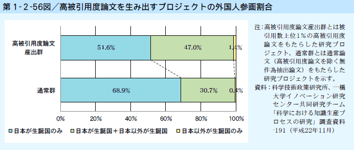 第1-2-56図 高被引用度論文を生み出すプロジェクトの外国人参画割合