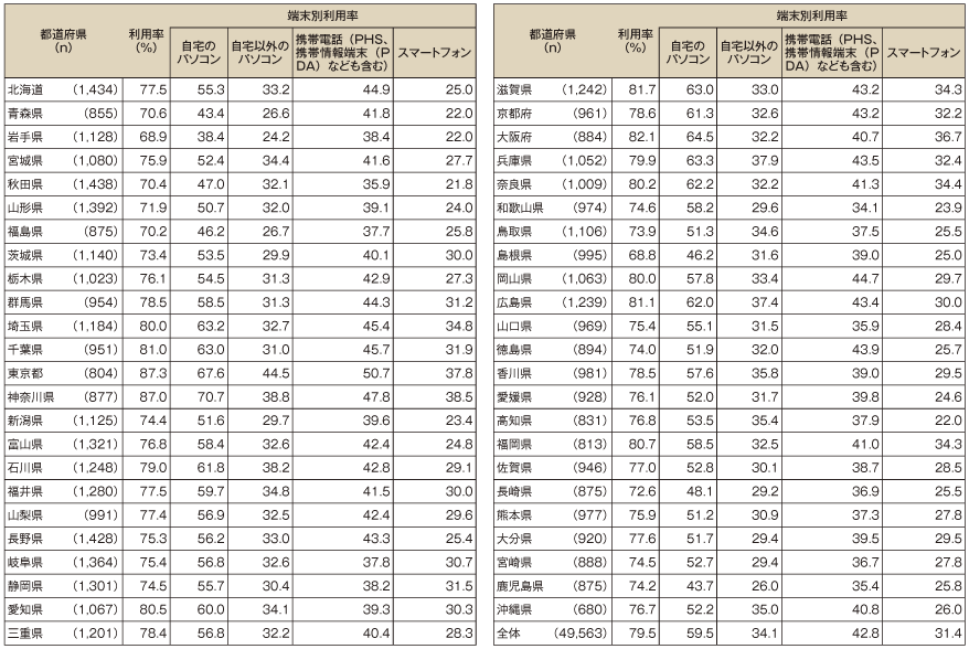 図表4-3-1-5 都道府県別インターネット利用率（個人）（平成24年末）