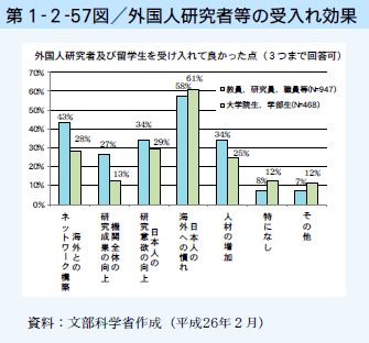 第1-2-57図 外国人研究者等の受入れ効果