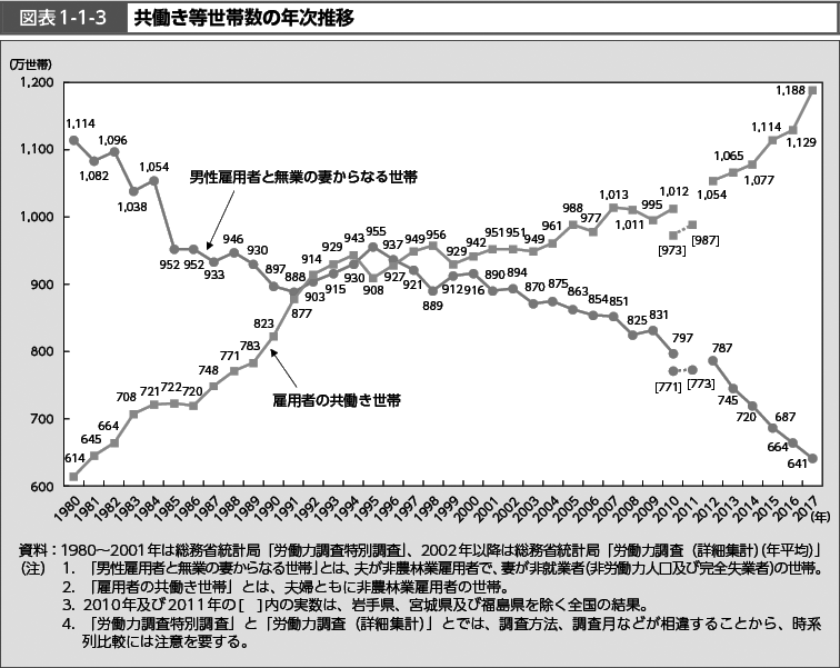 図表1-1-3　共働き等世帯数の年次推移