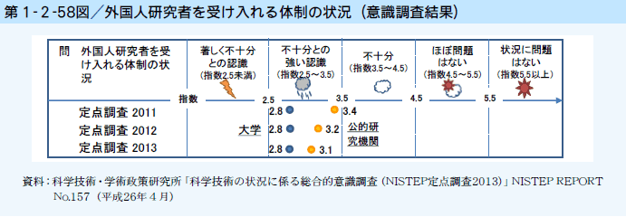 第1-2-58図 外国人研究者を受け入れる体制の状況（意識調査結果）