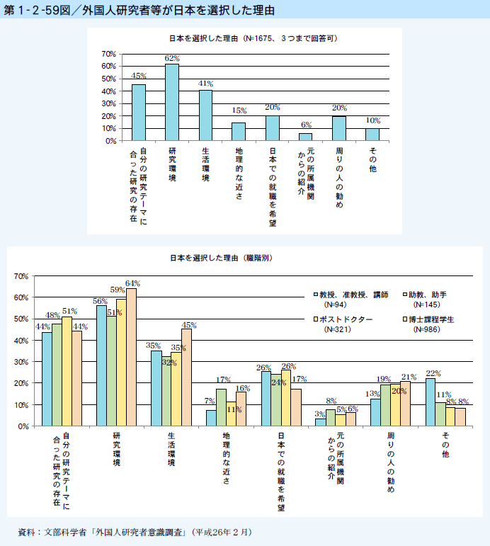 第1-2-59図 外国人研究者等が日本を選択した理由
