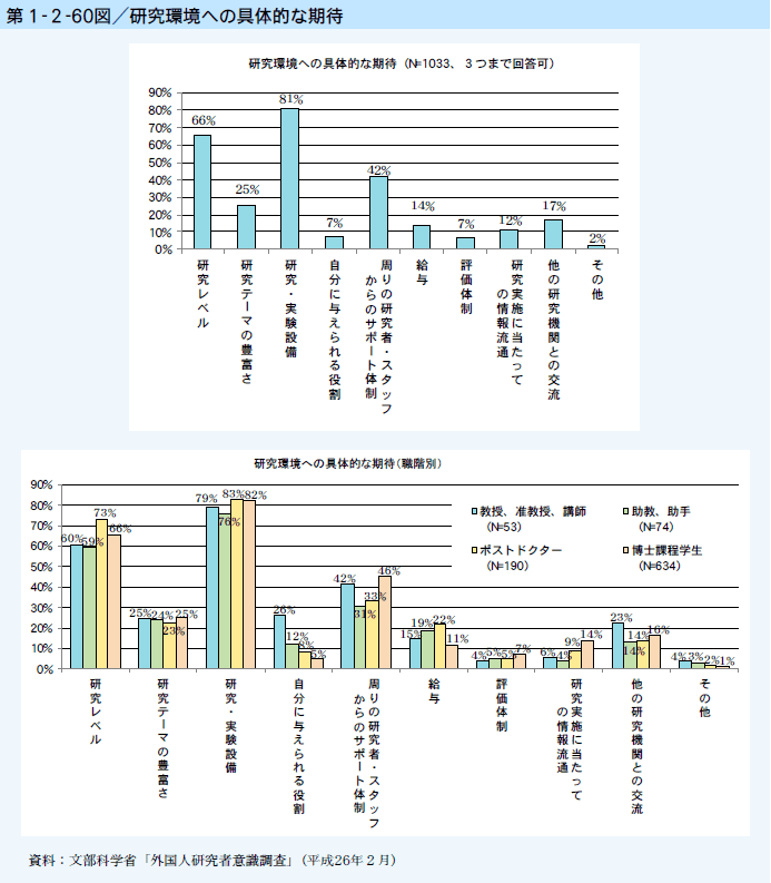 第1-2-60図 研究環境への具体的な期待