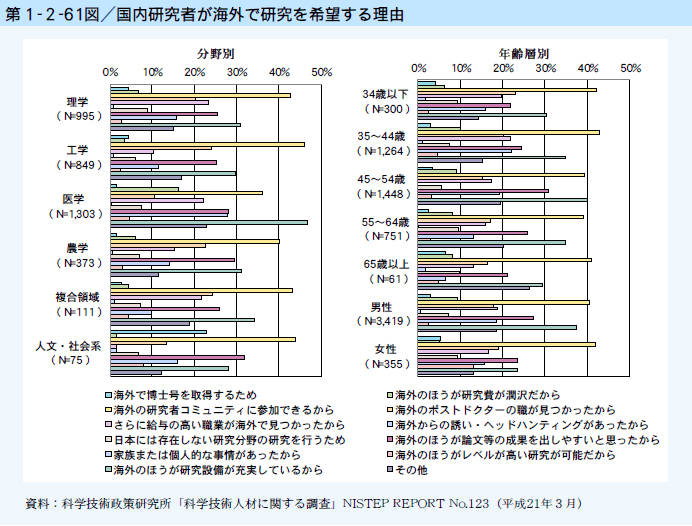 第1-2-61図 国内研究者が海外で研究を希望する理由