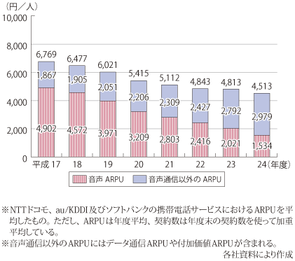 図表4-5-1-4 携帯電話のARPU（1契約当たりの売上高）の推移