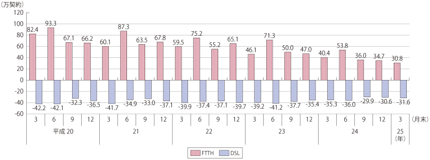 図表4-5-2-5 FTTHとDSLの契約純増数の推移（対前四半