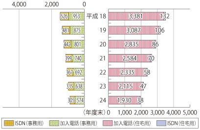 図表4-5-2-9 NTT固定電話サービスの推移