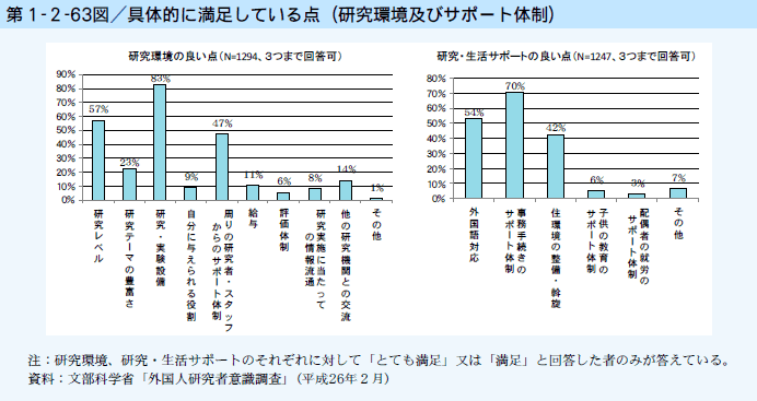 第1-2-63図 具体的に満足している点（研究環境及びサポート体制）