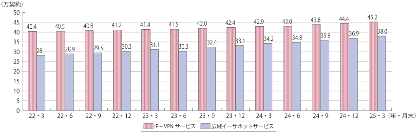図表4-5-2-17 IP-VPNサービス・広域イーサネットサービス契約数の推移
