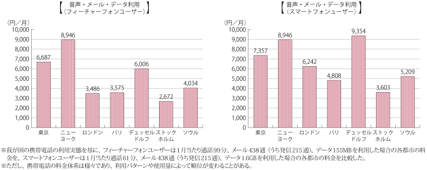 図表4-5-2-20 モデルによる携帯電話料金の国際比較（平成23年度）