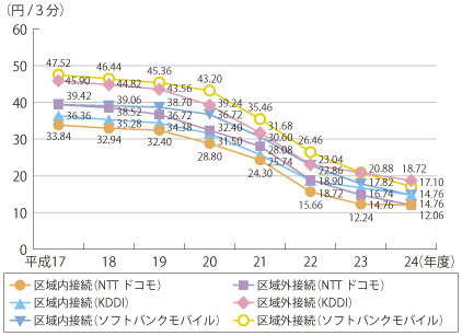 図表4-5-2-22 NTTドコモ、KDDI、ソフトバンクモバイルの接続料の推移