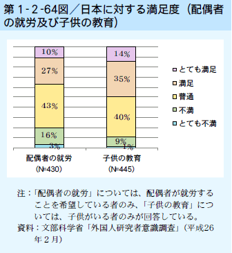 第1-2-64図 日本に対する満足度（配偶者の就労及び子供の教育）