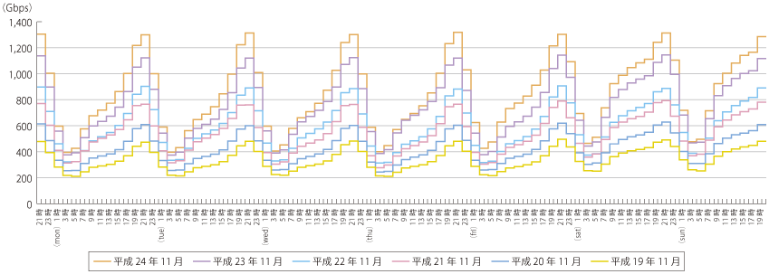 図表4-5-3-12 ISP6社のブロードバンド契約者のトラヒックの推移