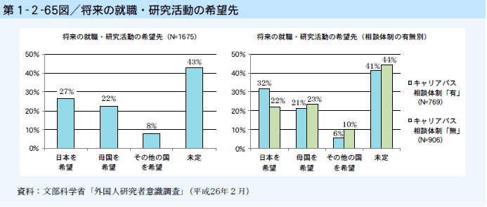 第1-2-65図 将来の就職・研究活動の希望先