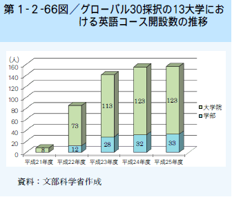 第1-2-66図 グローバル30採択の13大学における英語コース開設数の推移