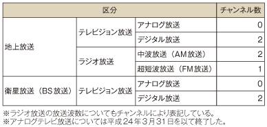 図表4-6-1-11 NHKの国内放送（平成24年度末）