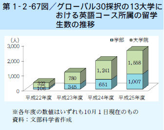 第1-2-67図 グローバル30採択の13大学における英語コース所属の留学生数の推移